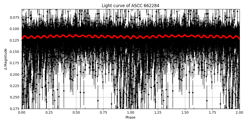 Light curve