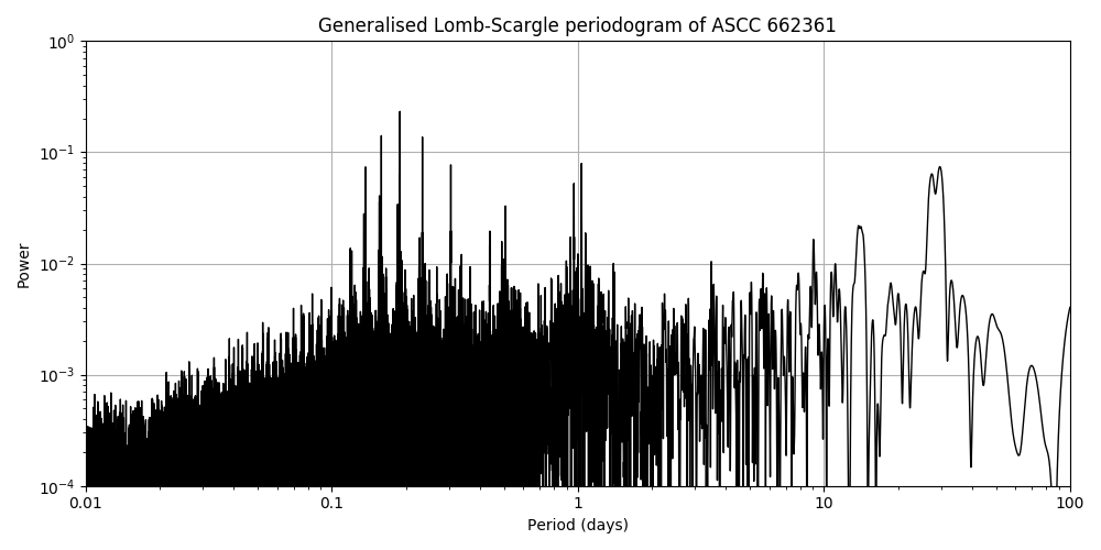 Periodogram