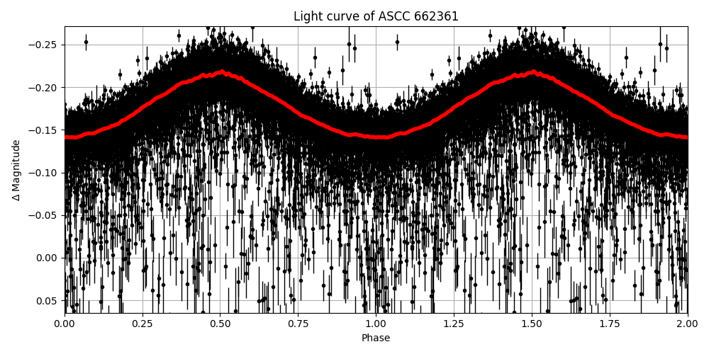Light curve