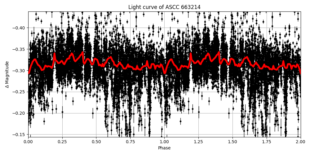 Light curve