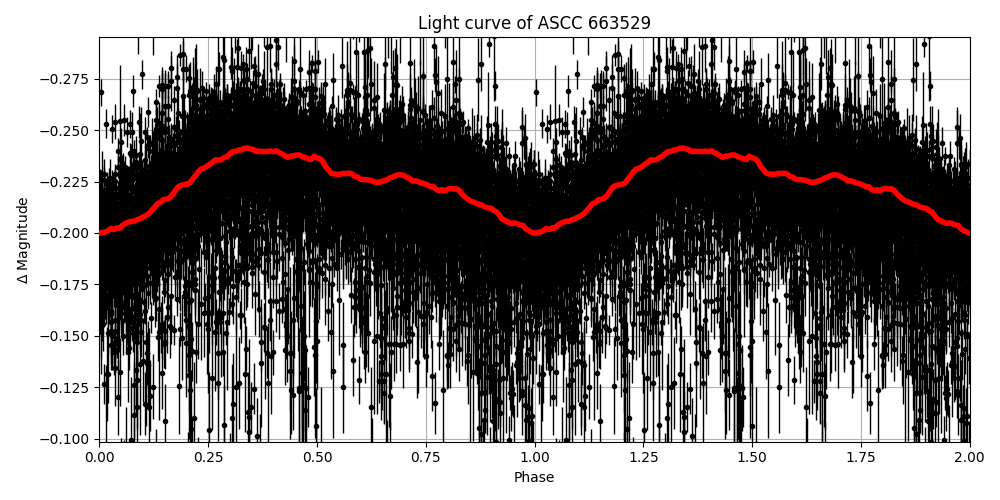 Light curve
