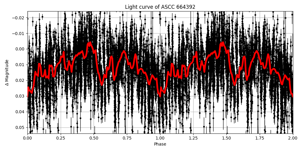 Light curve