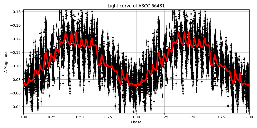 Light curve