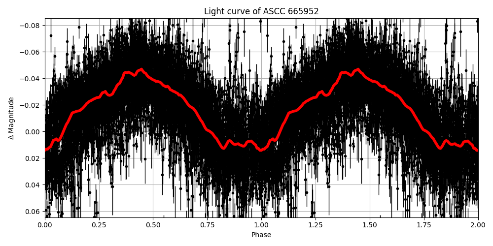 Light curve