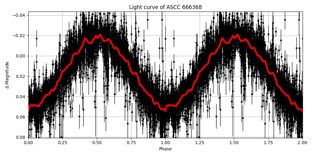 Light curve
