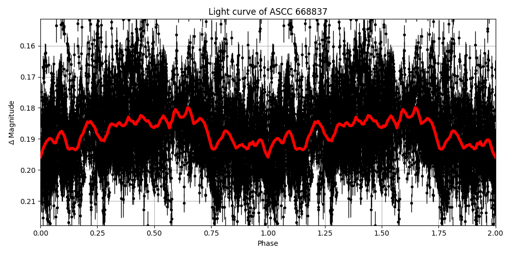 Light curve