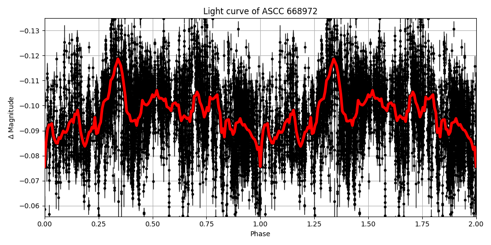 Light curve
