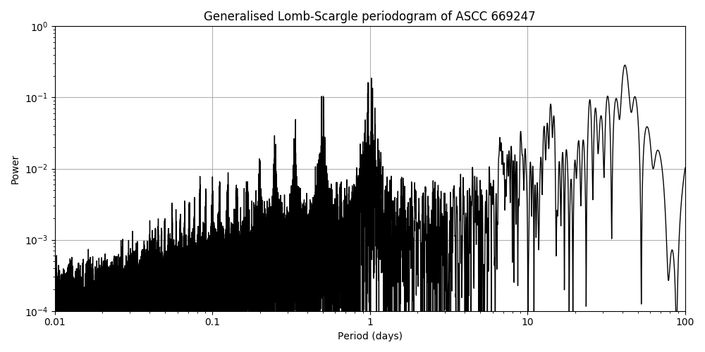 Periodogram