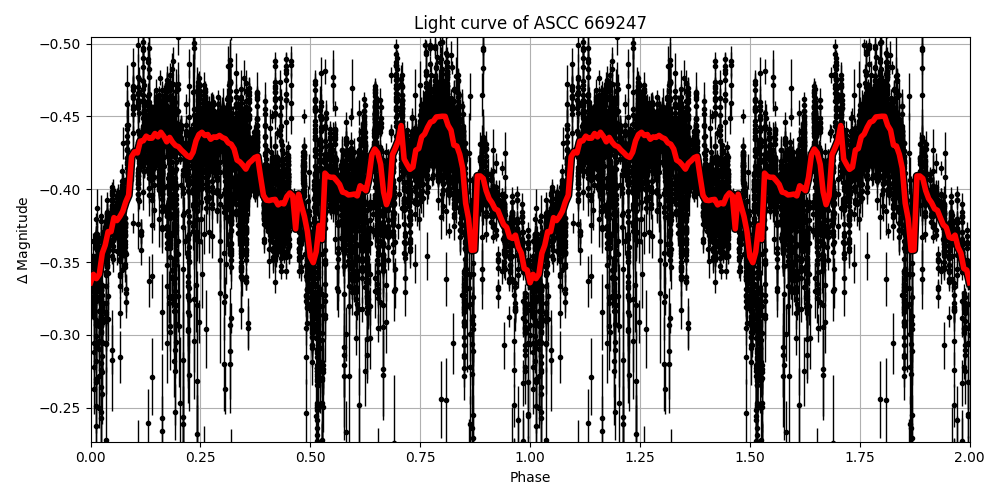 Light curve