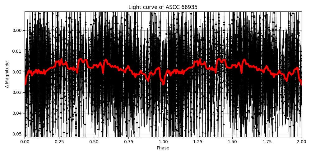 Light curve