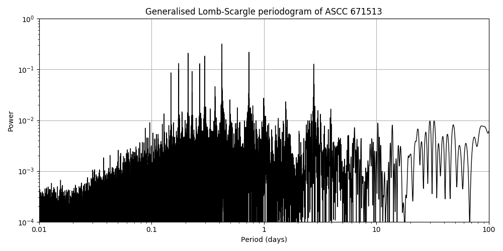 Periodogram