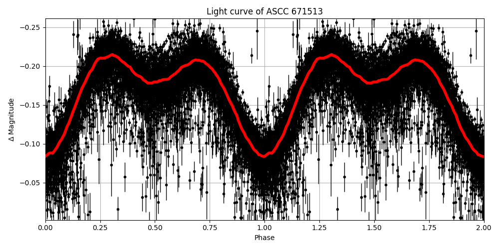 Light curve