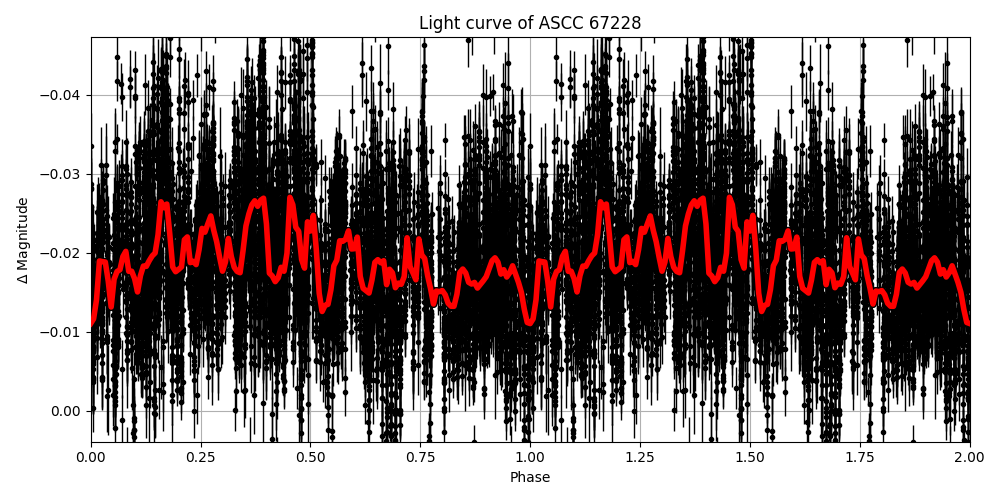 Light curve