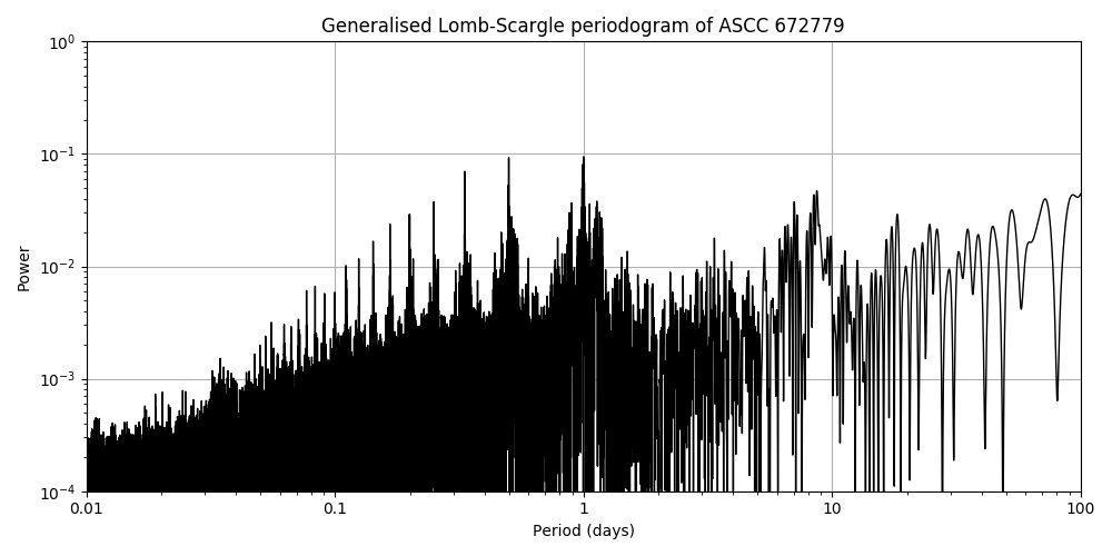 Periodogram