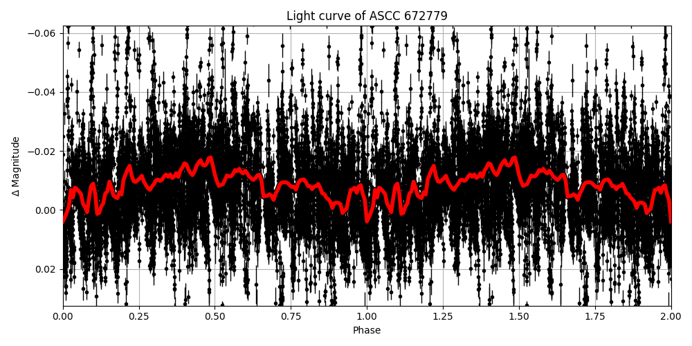 Light curve