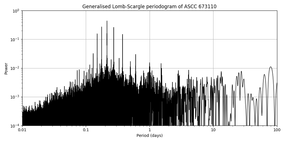 Periodogram