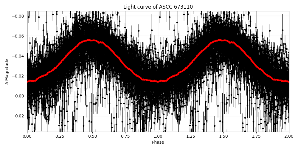 Light curve