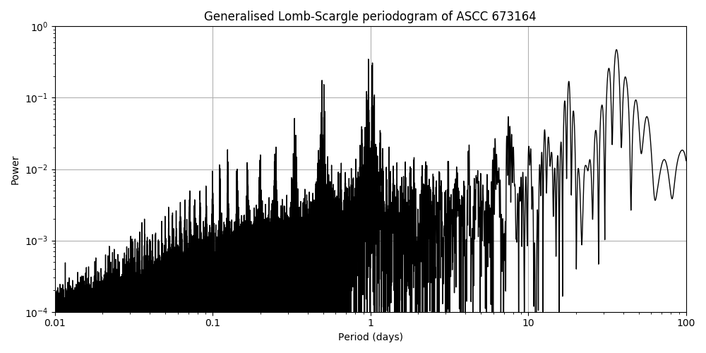 Periodogram
