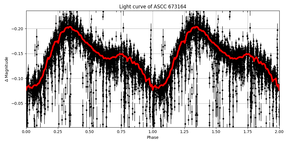 Light curve