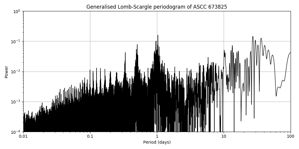 Periodogram