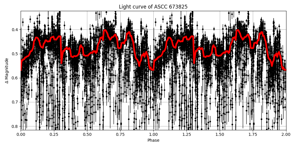Light curve