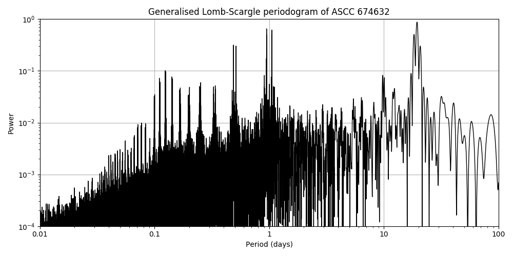 Periodogram