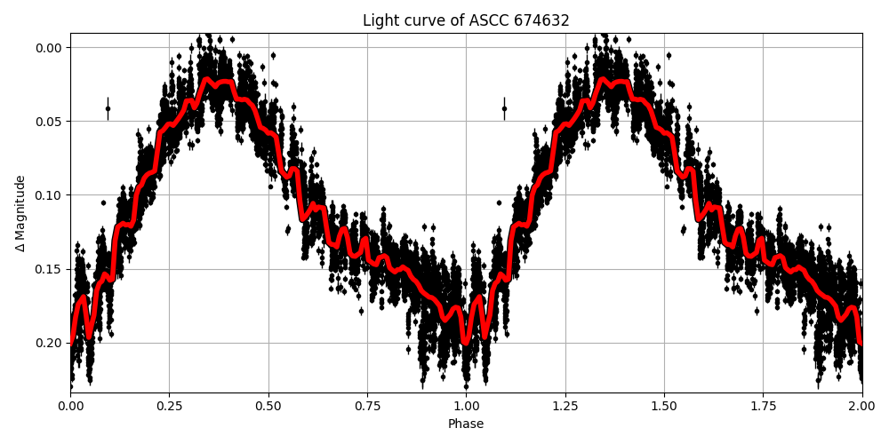 Light curve