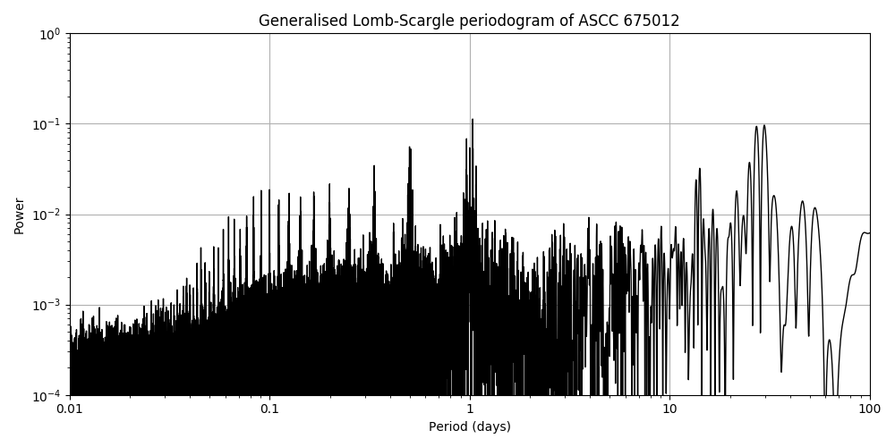 Periodogram