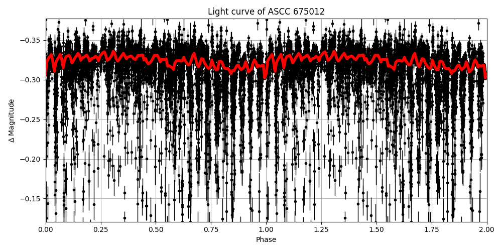 Light curve