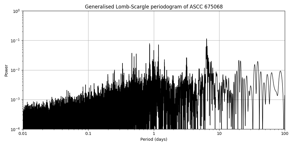 Periodogram