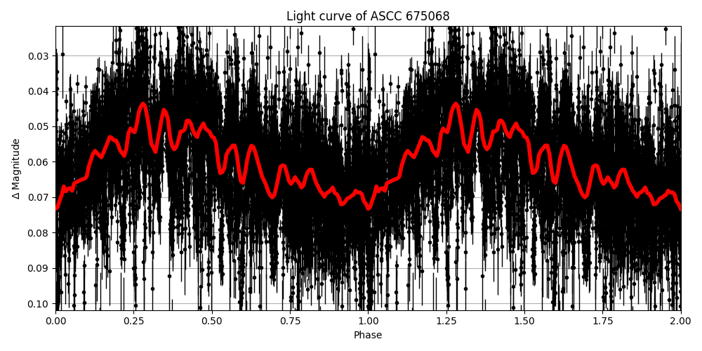 Light curve