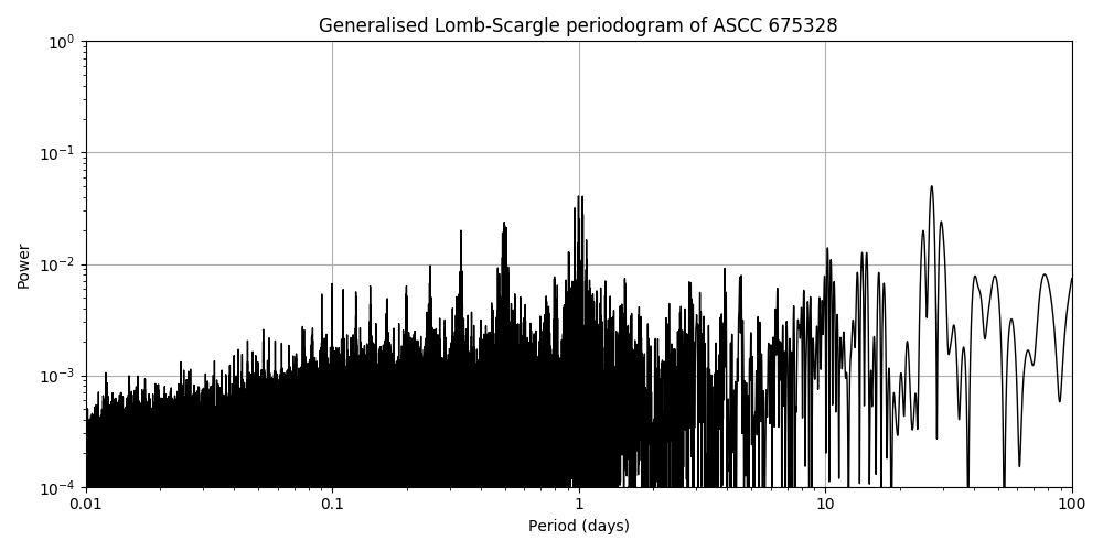 Periodogram