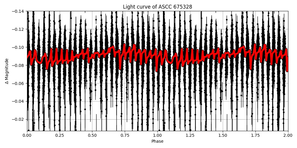 Light curve