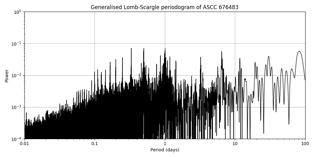 Periodogram