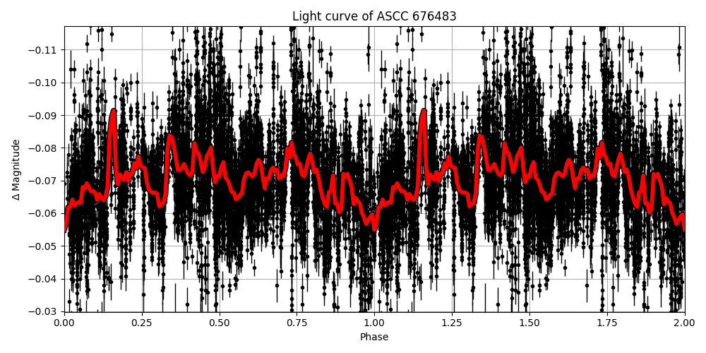 Light curve