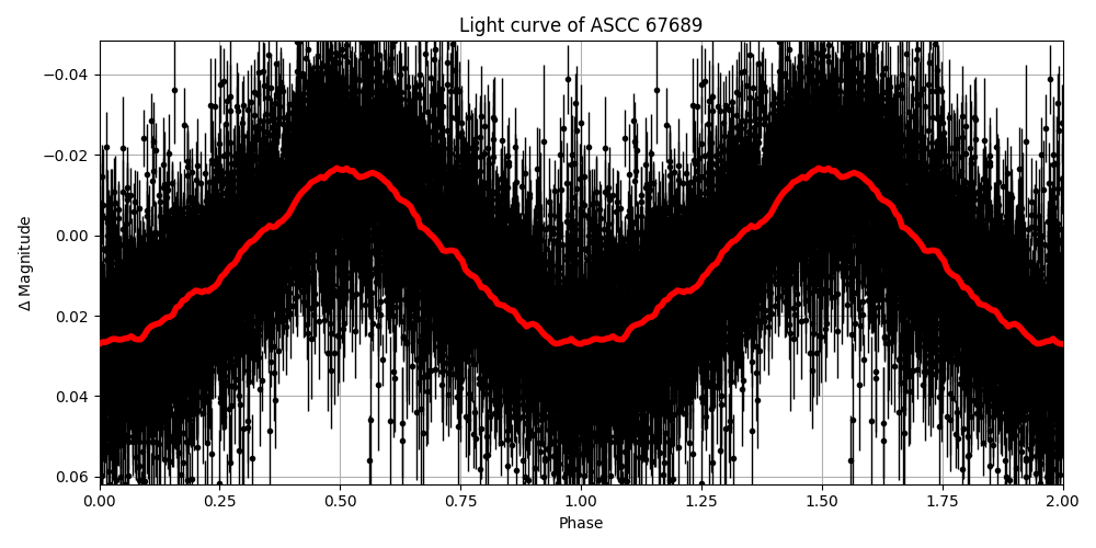 Light curve