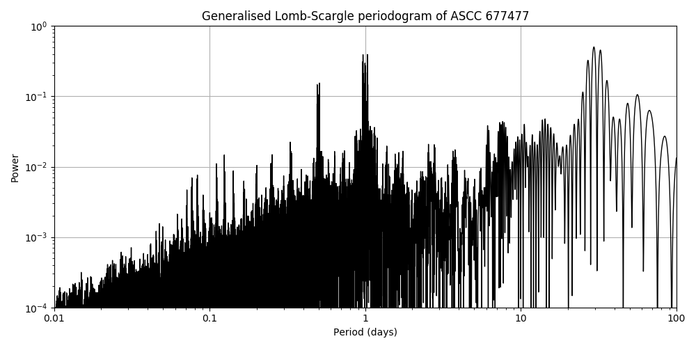 Periodogram