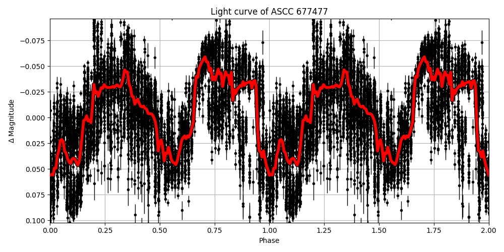 Light curve
