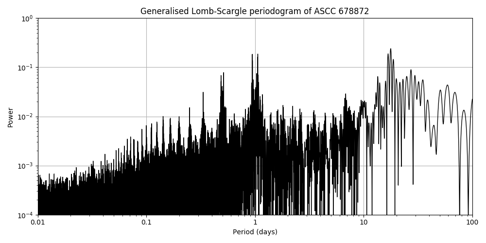 Periodogram