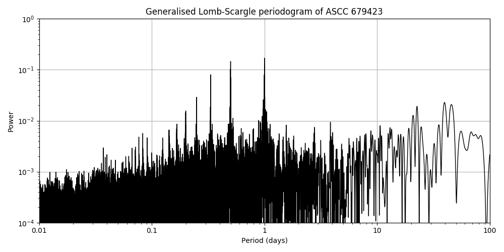 Periodogram
