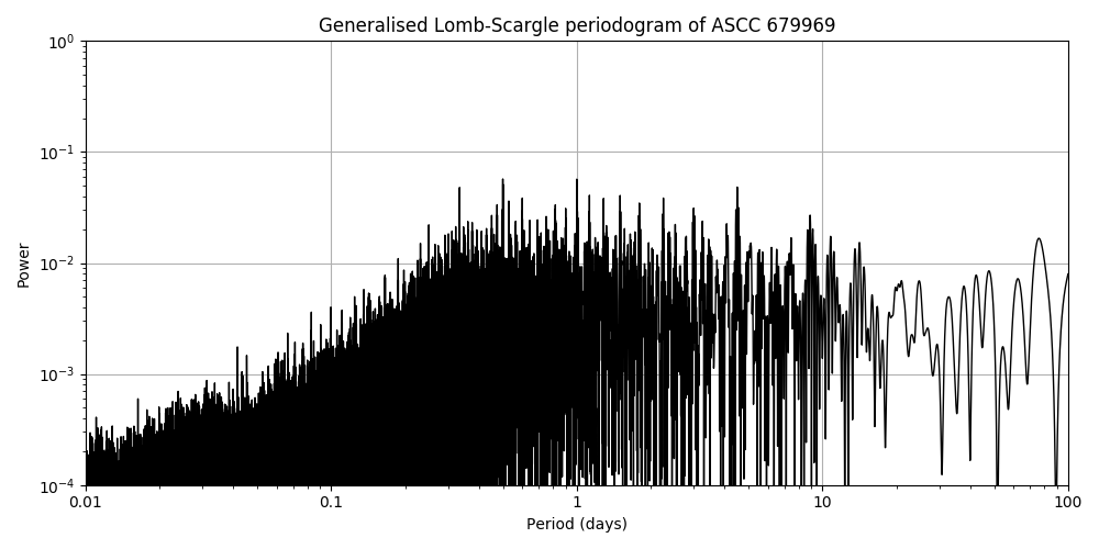 Periodogram