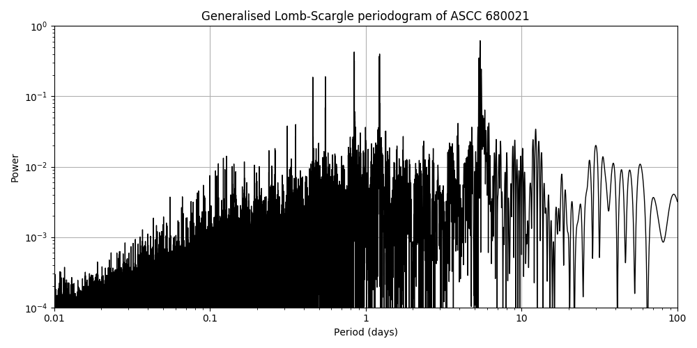Periodogram