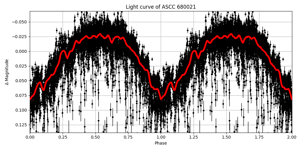 Light curve