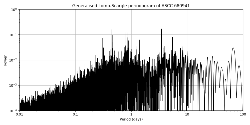 Periodogram