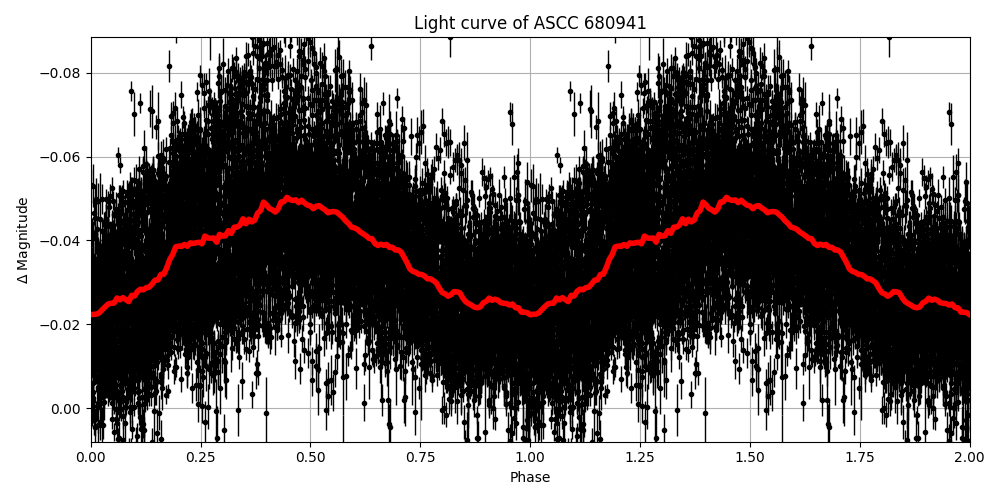 Light curve
