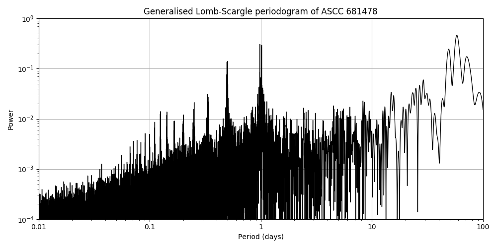 Periodogram