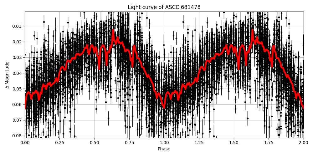 Light curve