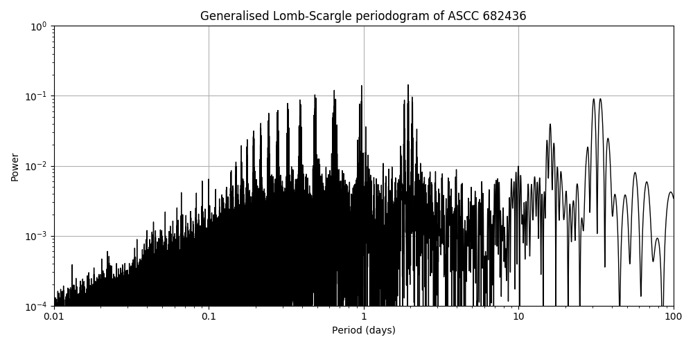 Periodogram
