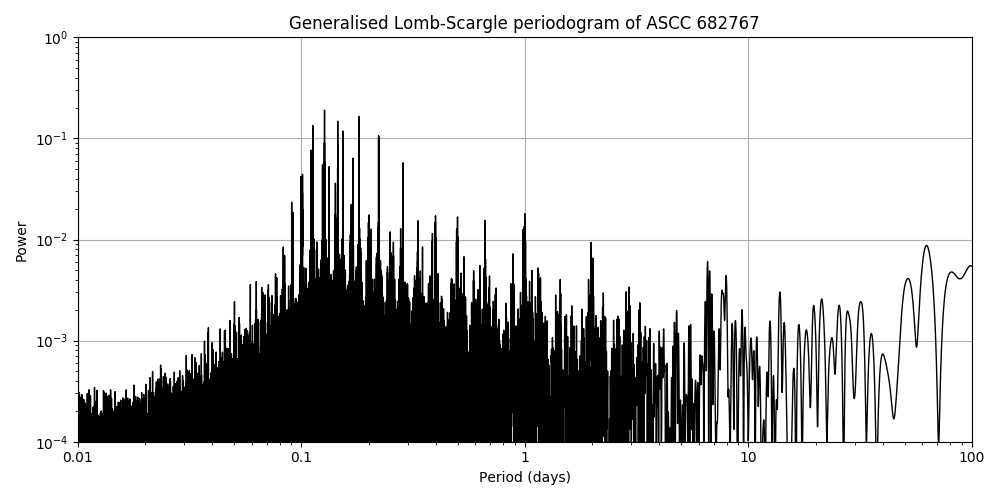 Periodogram