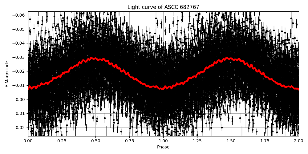 Light curve